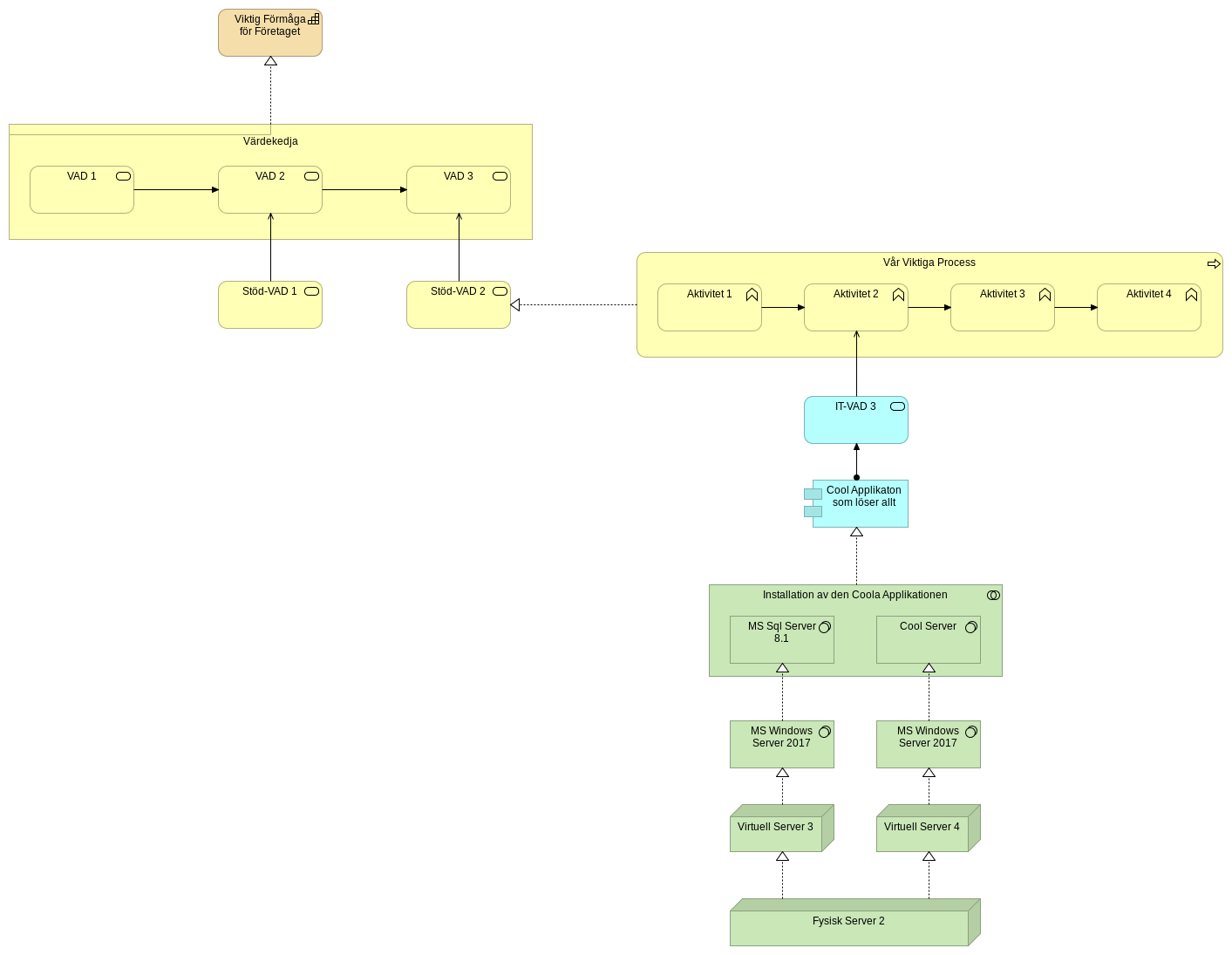 Exempel på IT-arkitektur