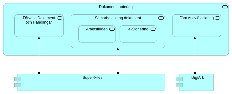 Exempel på IT-arkitektur