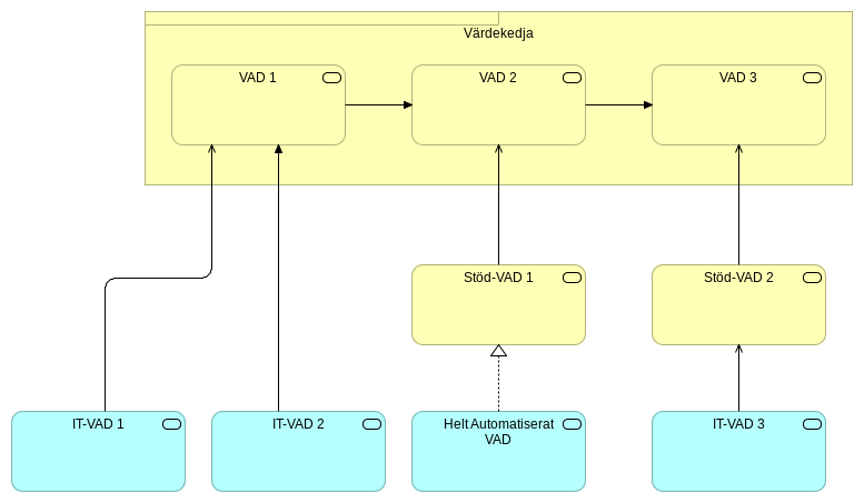 Exempel på IT-arkitektur