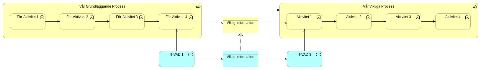 Exempel på IT-arkitektur