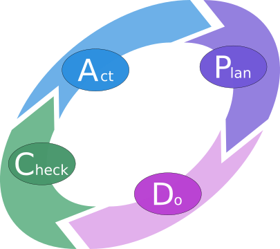 PDCA